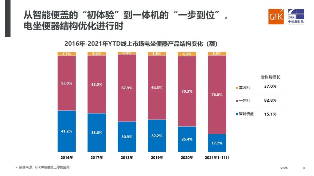 GfK报告 | 2021年电坐便器市场解析与未来展望 的第 13 張內文圖片