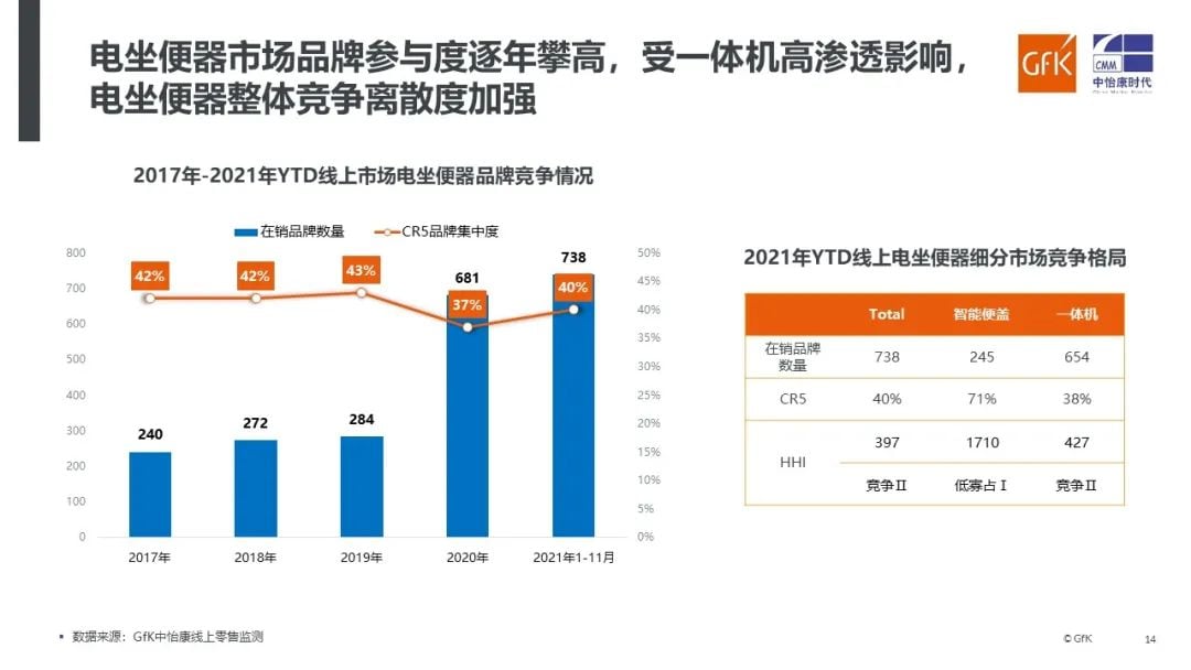 GfK报告 | 2021年电坐便器市场解析与未来展望 的第 14 張內文圖片