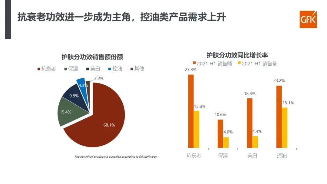 GfK报告 | 化妆品搭载前沿技术,真正融入生活中 的第 16 張內文圖片