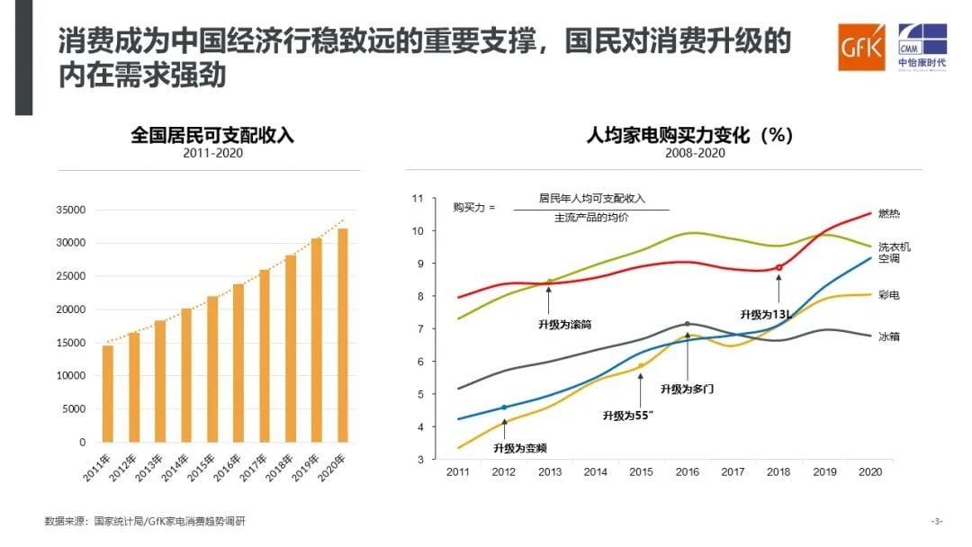 GfK@上海家电嘉年华 | GfK发布《洞察新消费 引领新趋势》家电报告 的第 14 張內文圖片