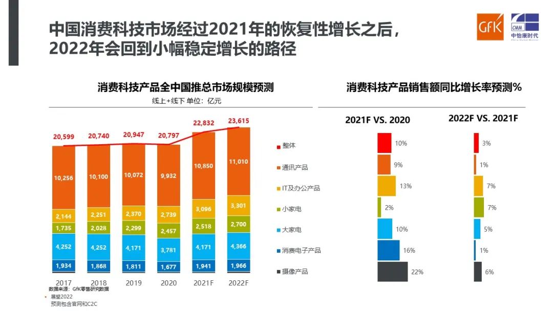 GfK@上海家电嘉年华 | GfK发布《洞察新消费 引领新趋势》家电报告 的第 16 張內文圖片