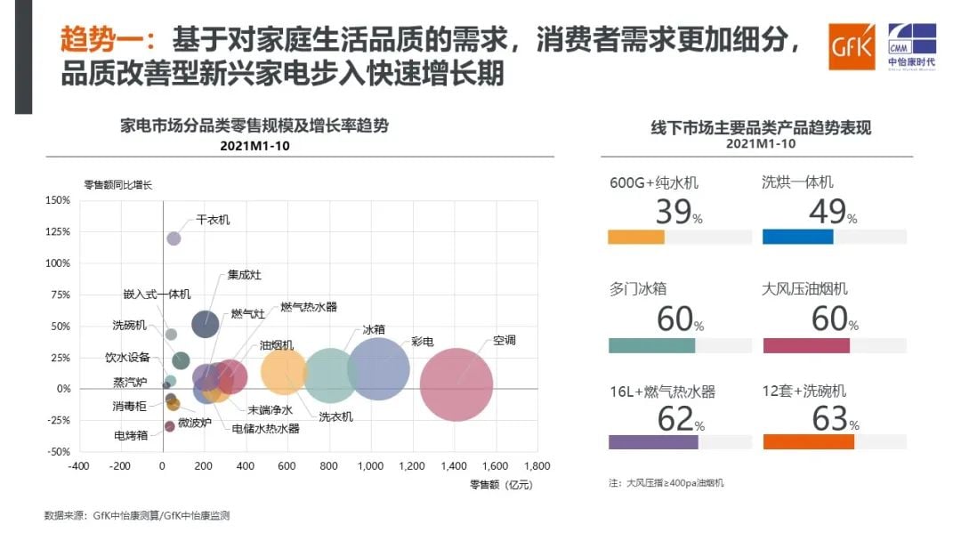 GfK@上海家电嘉年华 | GfK发布《洞察新消费 引领新趋势》家电报告 的第 17 張內文圖片
