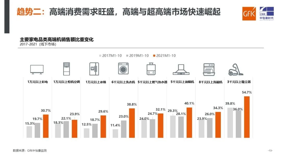 GfK@上海家电嘉年华 | GfK发布《洞察新消费 引领新趋势》家电报告 的第 18 張內文圖片