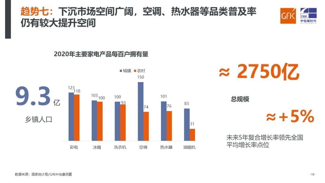 GfK@上海家电嘉年华 | GfK发布《洞察新消费 引领新趋势》家电报告 的第 20 張內文圖片
