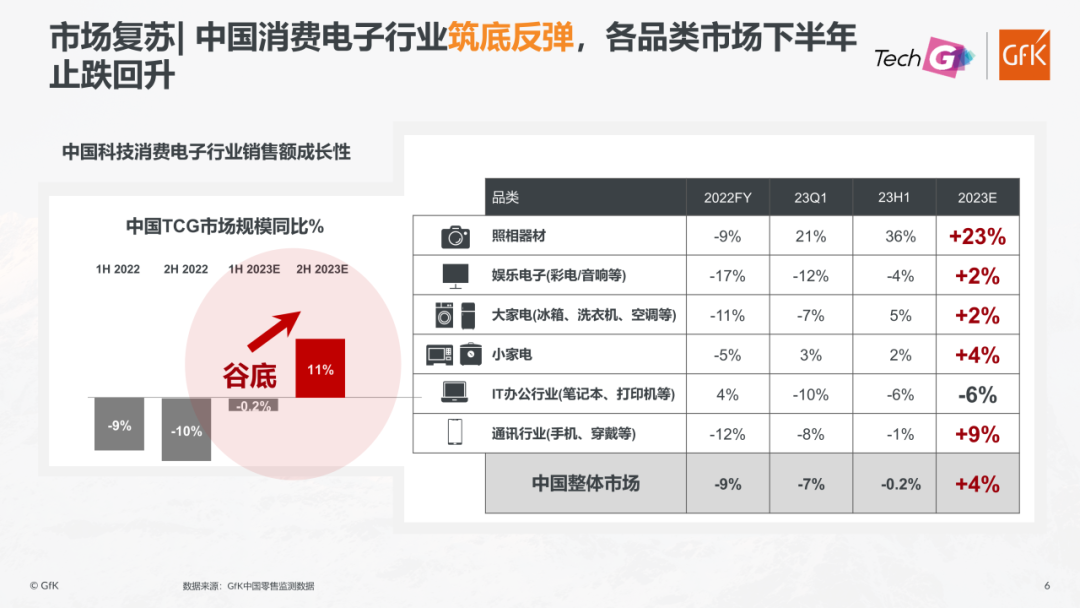 GfK@Tech G | 《2023-2024中国科技类消费电子产业发展白皮书》重磅发布 的第 12 張內文圖片