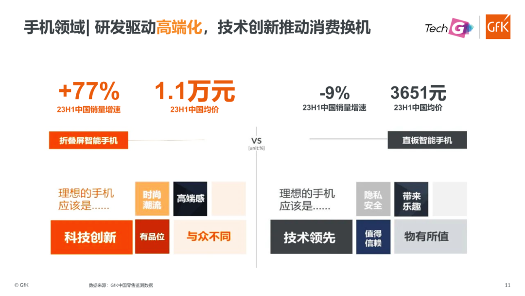 GfK@Tech G | 《2023-2024中国科技类消费电子产业发展白皮书》重磅发布 的第 13 張內文圖片