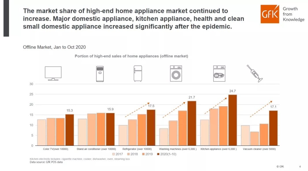 China High End Home Appliance Market 的第 11 張內文圖片