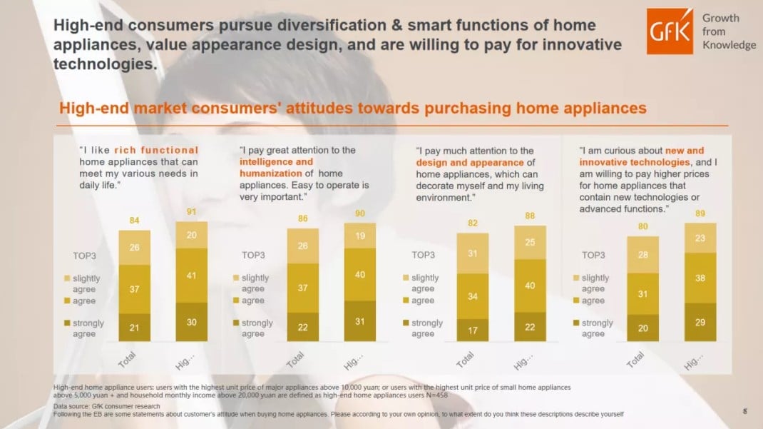 China High End Home Appliance Market 的第 12 張內文圖片