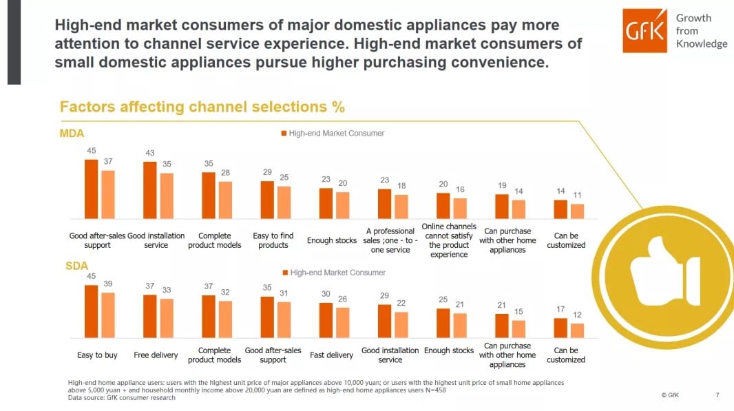 China High End Home Appliance Market 的第 14 張內文圖片