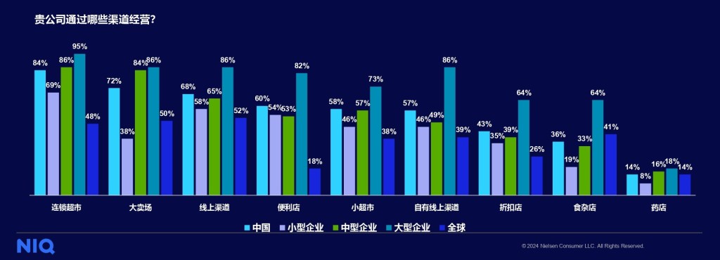 尼尔森IQ 2024年本土快消企业调研报告 的第 3 張內文圖片