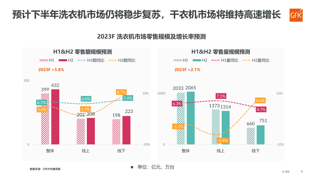 GfK@家庭洗衣及护理论坛 | 2023家庭洗护市场发展趋势展望报告 的第 14 張內文圖片