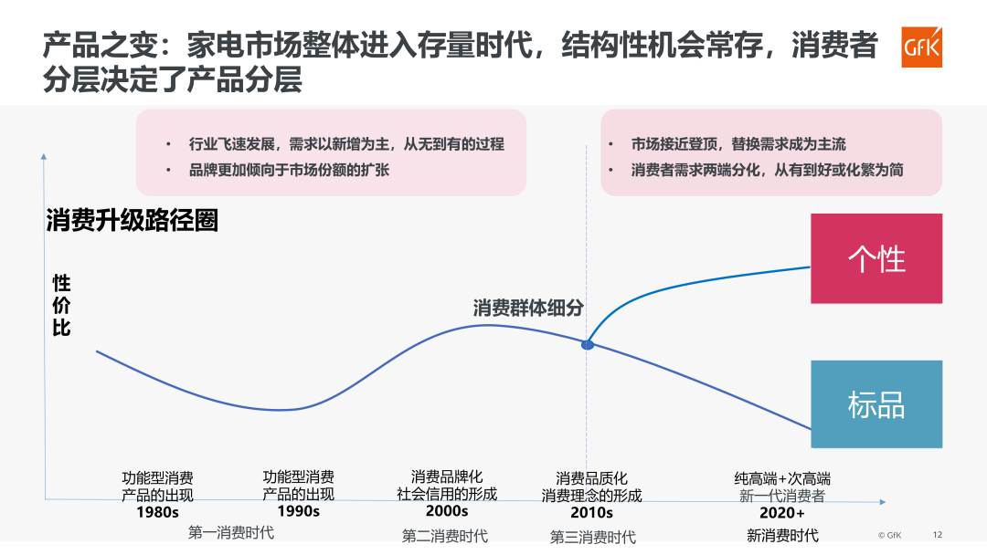 GfK@家庭洗衣及护理论坛 | 2023家庭洗护市场发展趋势展望报告 的第 15 張內文圖片