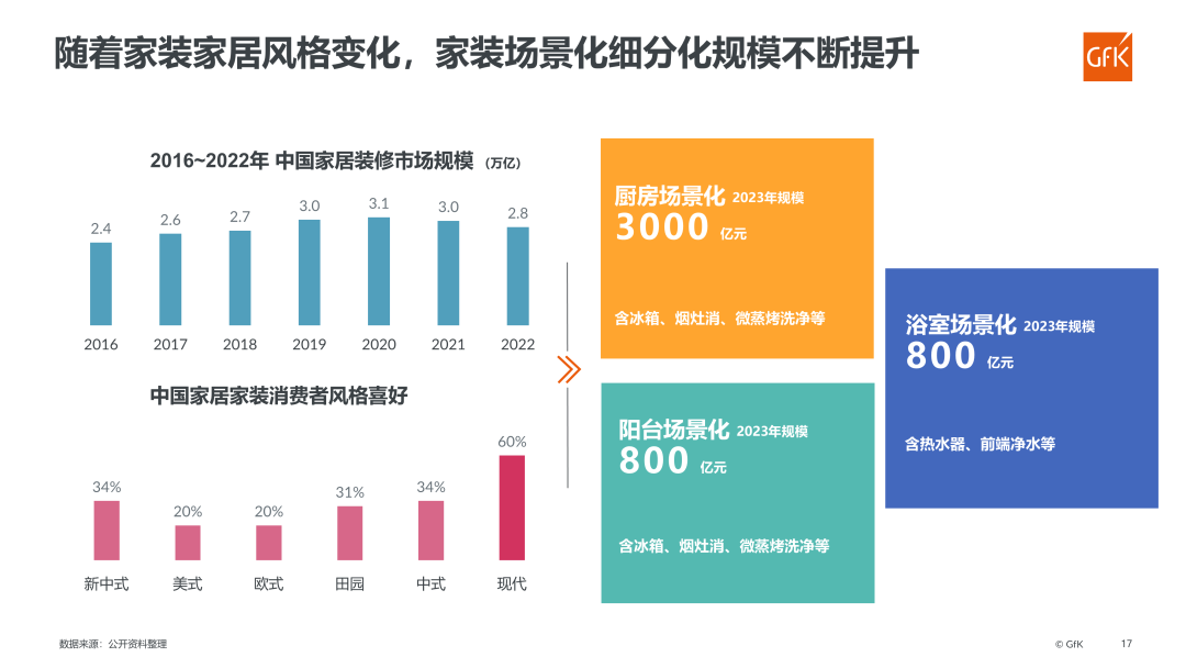 GfK@家庭洗衣及护理论坛 | 2023家庭洗护市场发展趋势展望报告 的第 16 張內文圖片