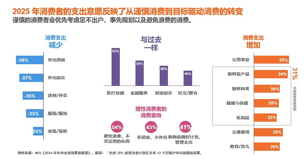 尼尔森IQ发布《通往2025：全球消费者展望》 的第 4 張內文圖片