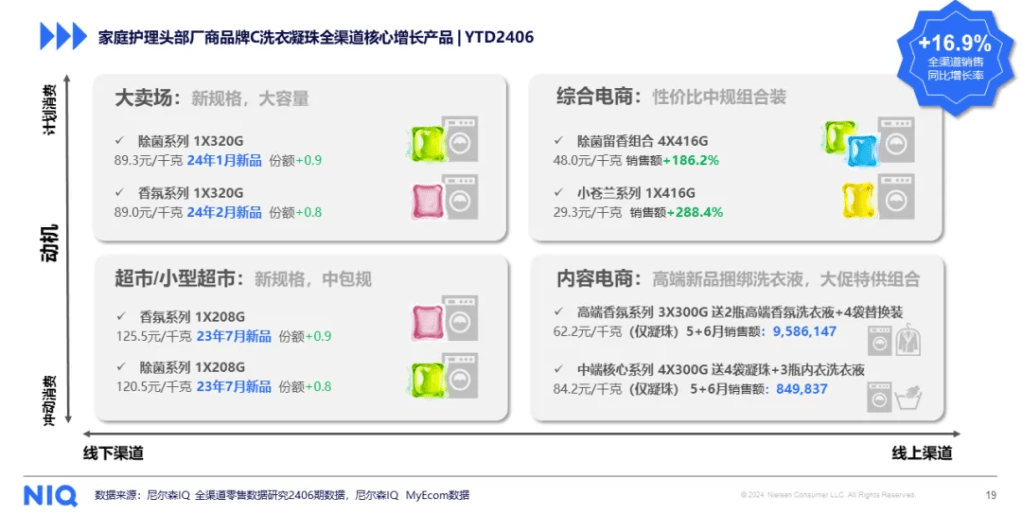 尼尔森IQ:快消品牌如何构建全渠道制胜策略? 的第 1 張內文圖片