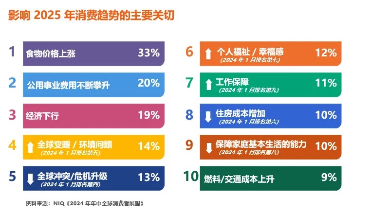 尼尔森IQ发布《通往2025：全球消费者展望》 的第 1 張內文圖片