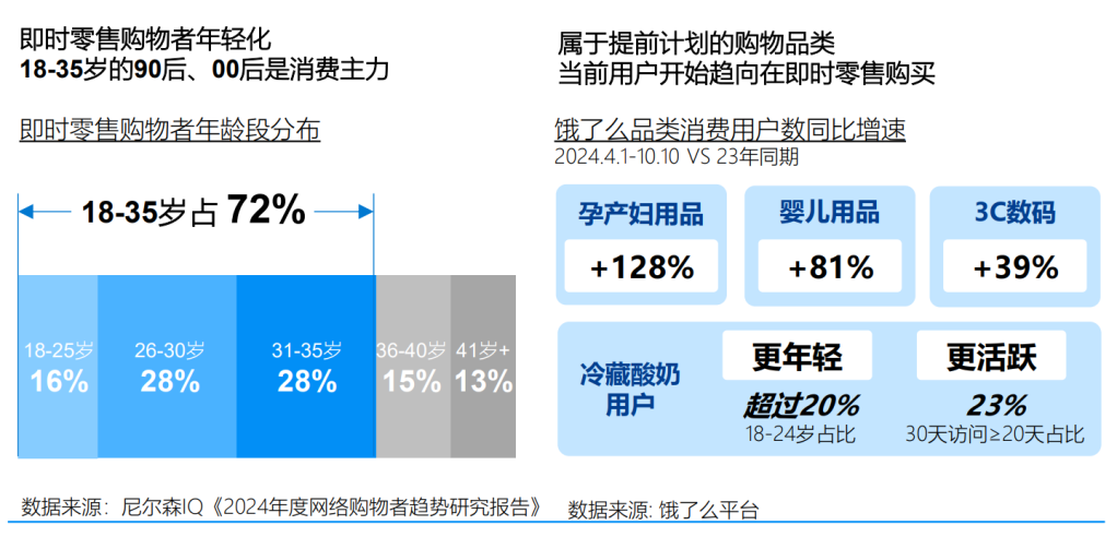 尼尔森IQ联合饿了么发布《OAIPL即时零售新增长方法论及应用》 的第 4 張內文圖片