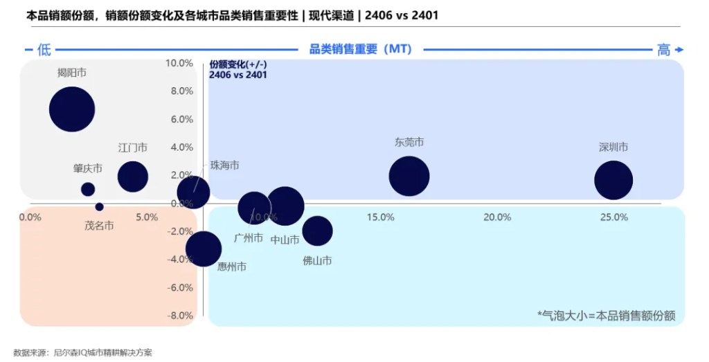 尼尔森IQ:销量最高相差88倍,如何精耕天差地别的线下城市? 的第 2 張內文圖片