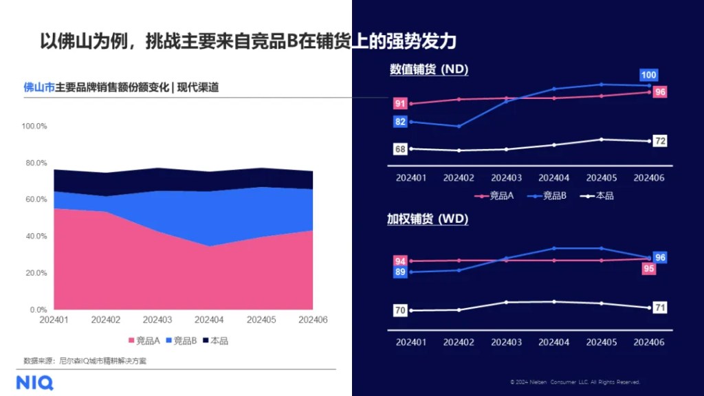 尼尔森IQ:销量最高相差88倍,如何精耕天差地别的线下城市? 的第 3 張內文圖片