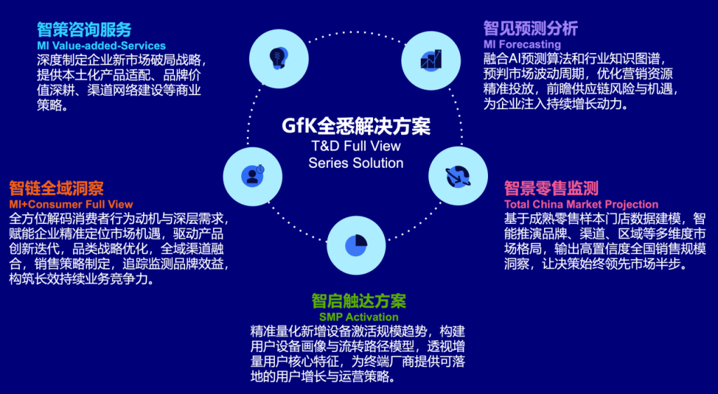 GfK &ldquo;全悉解决方案&rdquo; 正式发布：智链全域洞察，助力企业深入洞察消费需求 的第 1 張內文圖片