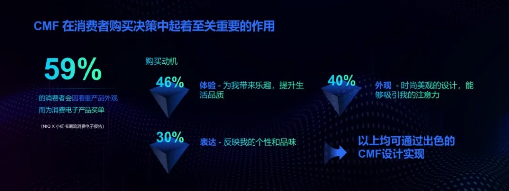 基于市场调研与用户研究,寻找CMF感官体验新触点 的第 2 張內文圖片