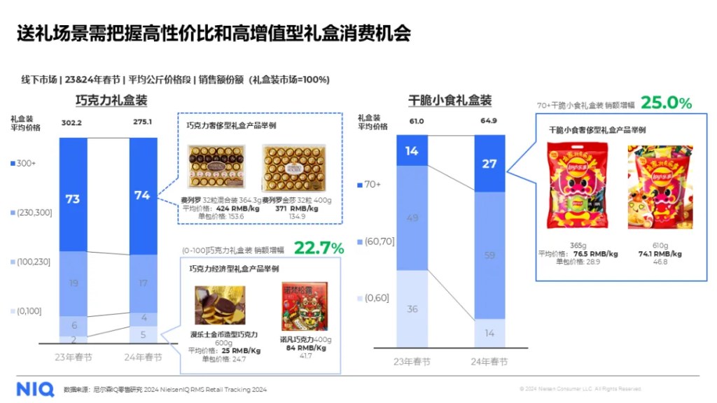 尼尔森IQ 龙年零售圈热点话题盘点 的第 3 張內文圖片