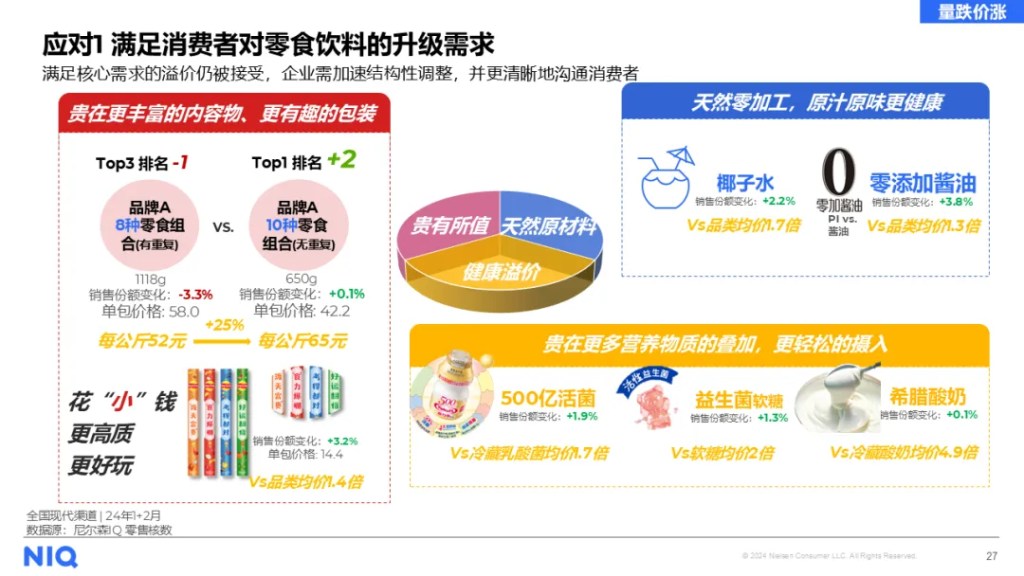尼尔森IQ 龙年零售圈热点话题盘点 的第 8 張內文圖片