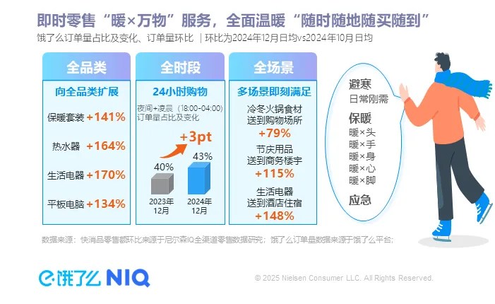 尼尔森IQ X 饿了么《即时零售激活冬季本地消费新场景》 的第 1 張內文圖片