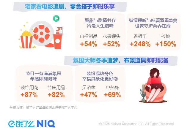 尼尔森IQ X 饿了么《即时零售激活冬季本地消费新场景》 的第 2 張內文圖片