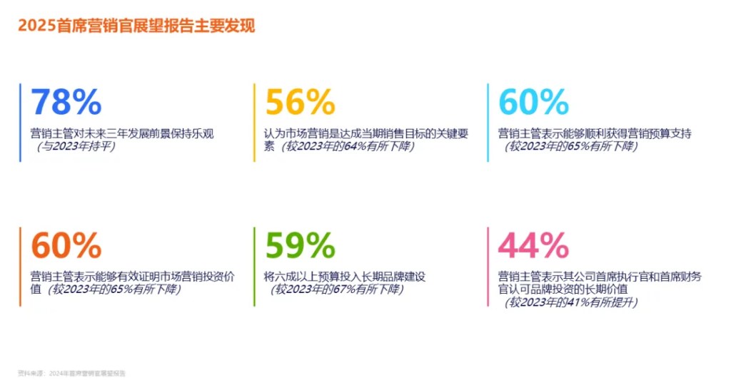 2025年CMO展望报告:AI与数据驱动决策的未来趋势 的第 2 張內文圖片