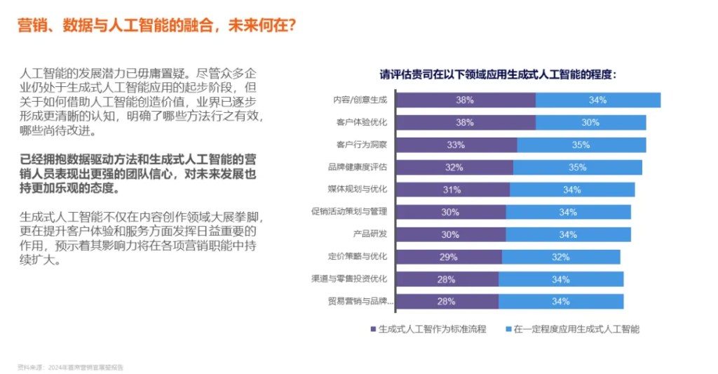 2025年CMO展望报告:AI与数据驱动决策的未来趋势 的第 3 張內文圖片