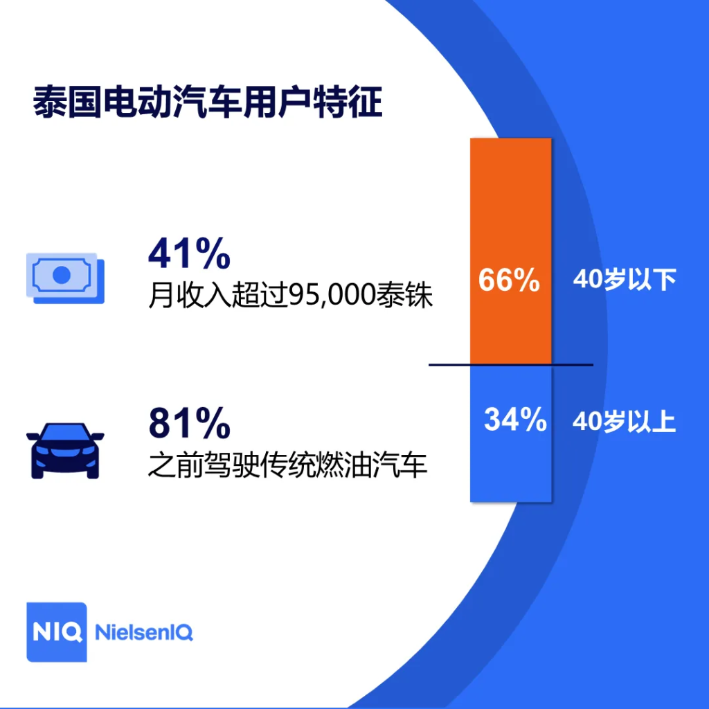 泰国电动汽车市场消费者洞察：电动汽车质量的挑战与机遇 的第 1 張內文圖片