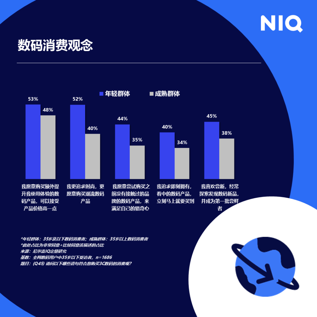 尼尔森IQ X 小红书《潮流数码行业研究报告》 的第 1 張內文圖片