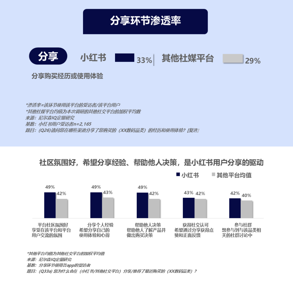 尼尔森IQ X 小红书《潮流数码行业研究报告》 的第 2 張內文圖片