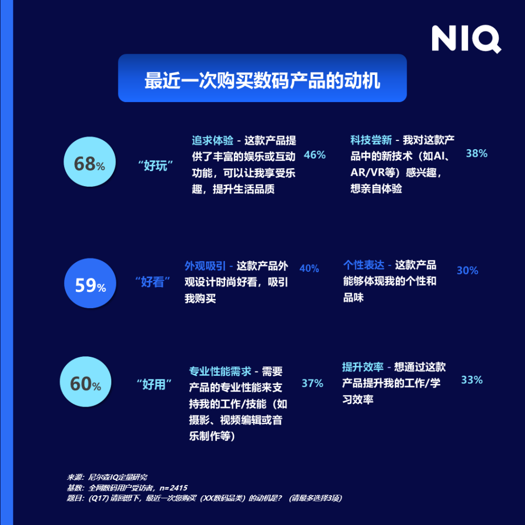 尼尔森IQ X 小红书《潮流数码行业研究报告》 的第 3 張內文圖片