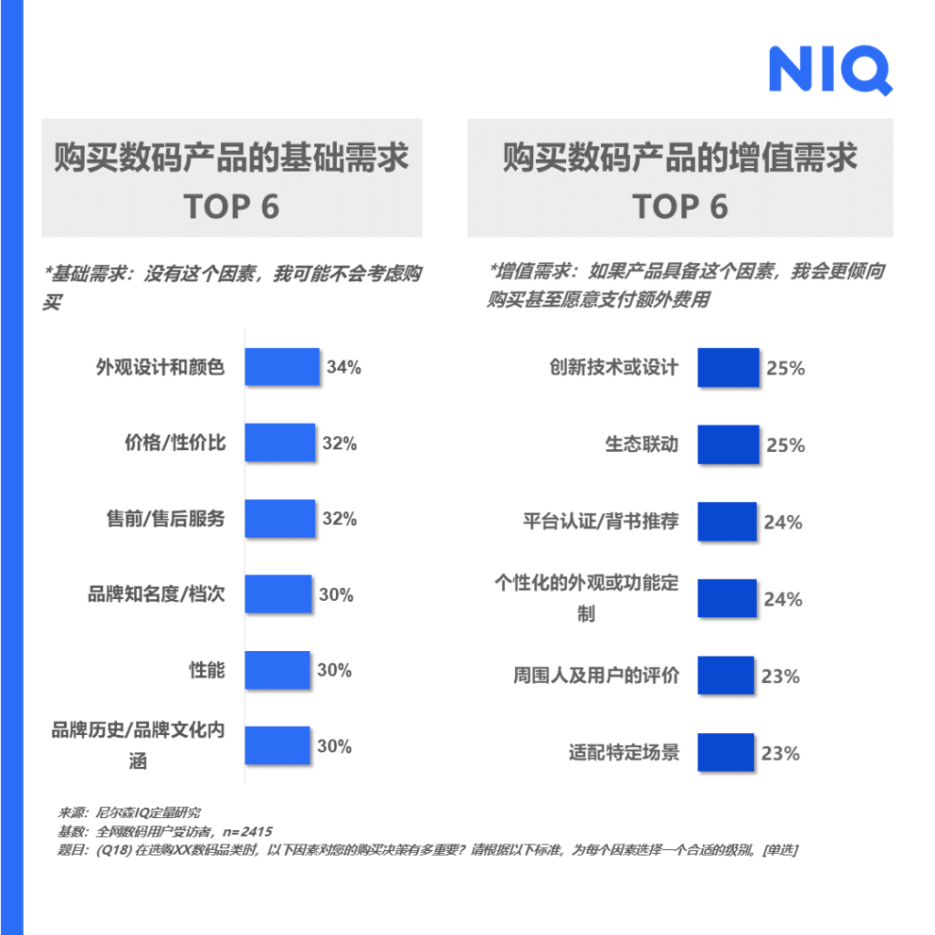 尼尔森IQ X 小红书《潮流数码行业研究报告》 的第 4 張內文圖片