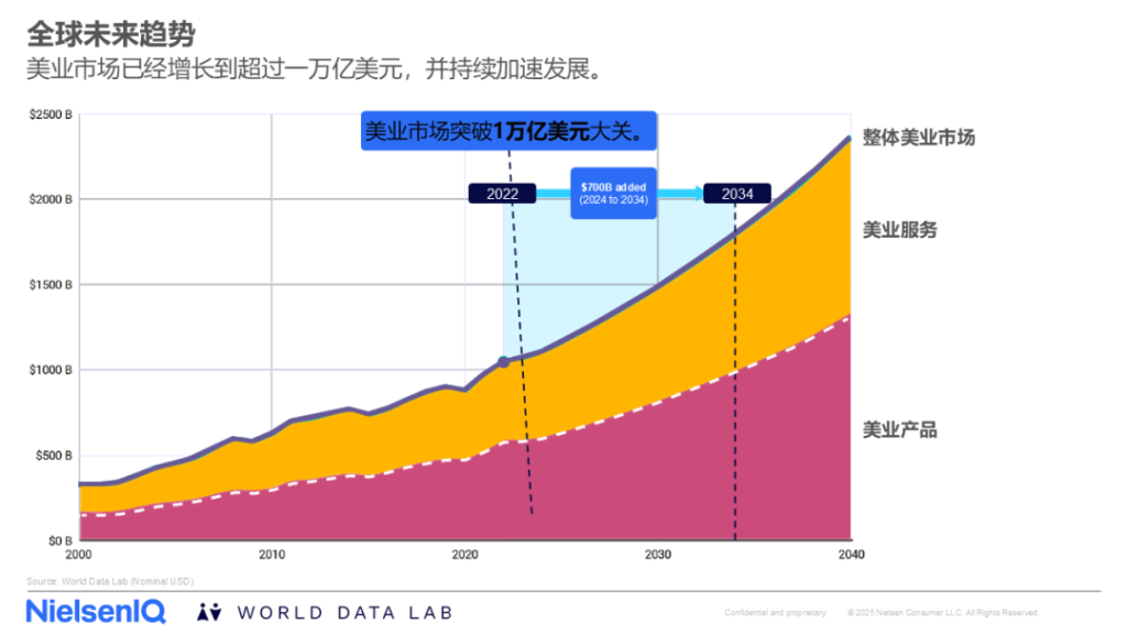 2025全球美业趋势 的第 3 張內文圖片