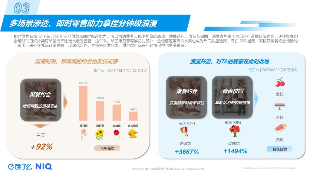 2025即时零售5月礼遇季趋势洞察 的第 2 張內文圖片