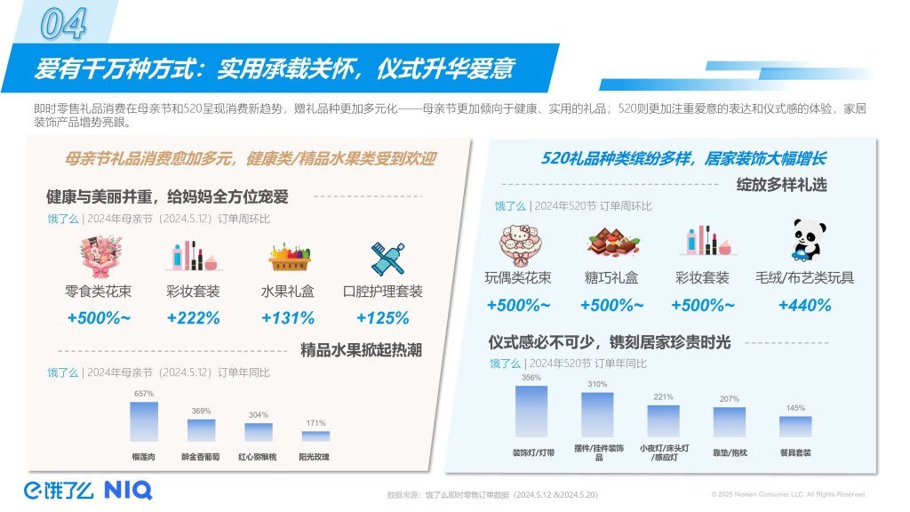 2025即时零售5月礼遇季趋势洞察 的第 3 張內文圖片