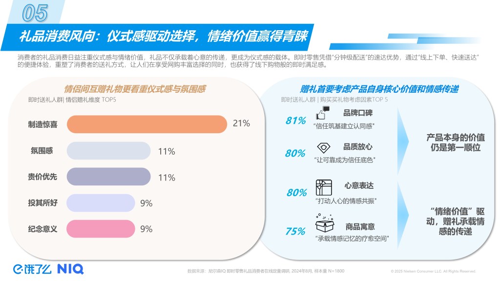 2025即时零售5月礼遇季趋势洞察 的第 5 張內文圖片