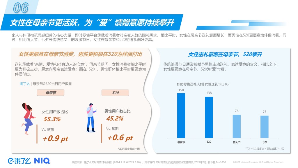 2025即时零售5月礼遇季趋势洞察 的第 4 張內文圖片