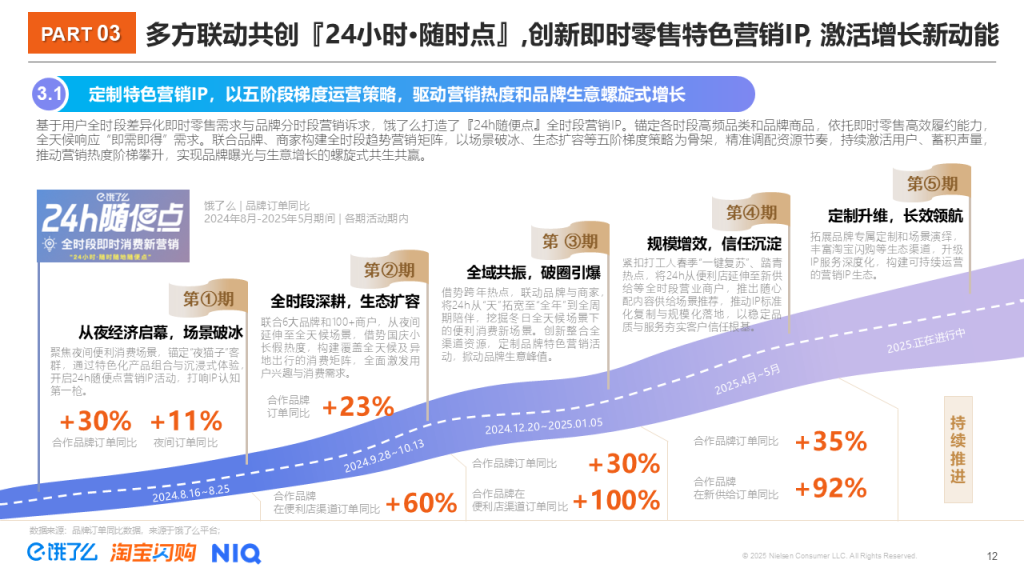 2025即时零售全时段消费洞察 的第 3 張內文圖片