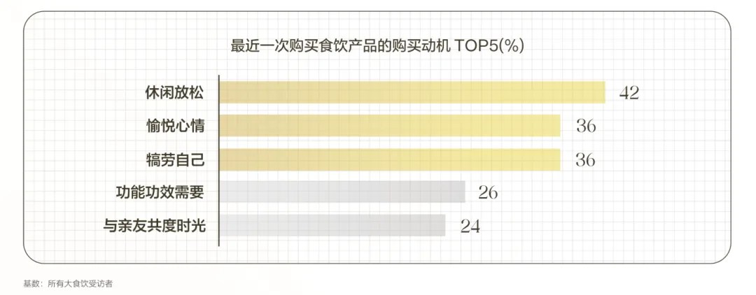 2025大食饮行业消费者心智及决策链路研究白皮书 的第 1 張內文圖片
