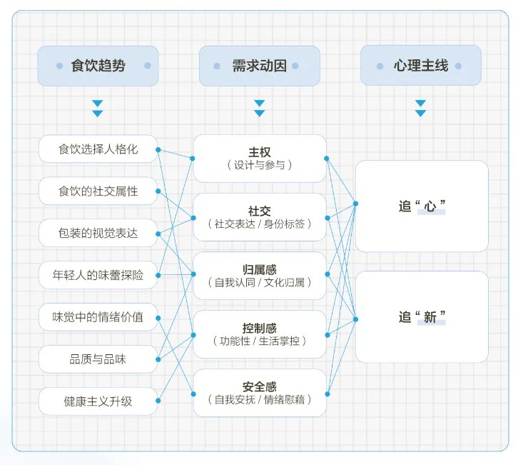 2025大食饮行业消费者心智及决策链路研究白皮书 的第 3 張內文圖片