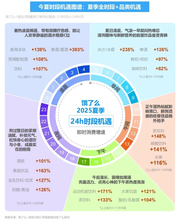 2025夏季即时零售冰品酒饮消费洞察报告 的第 1 張內文圖片