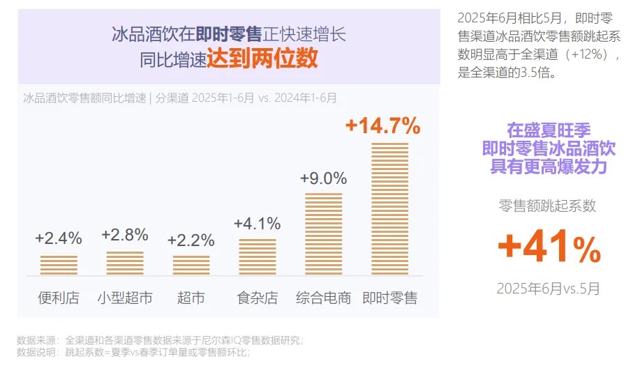 2025夏季即时零售冰品酒饮消费洞察报告 的第 2 張內文圖片