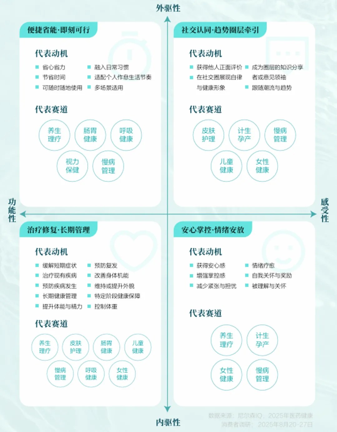 尼尔森IQ X 小红书：2025-2026医药健康行业消费趋势白皮书 的第 11 張內文圖片