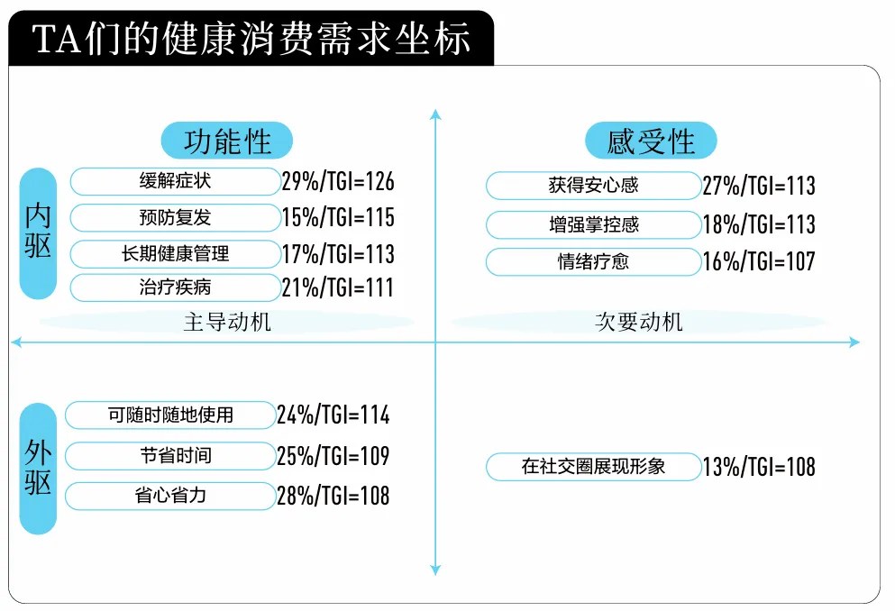 尼尔森IQ X 小红书：2025-2026医药健康行业消费趋势白皮书 的第 6 張內文圖片